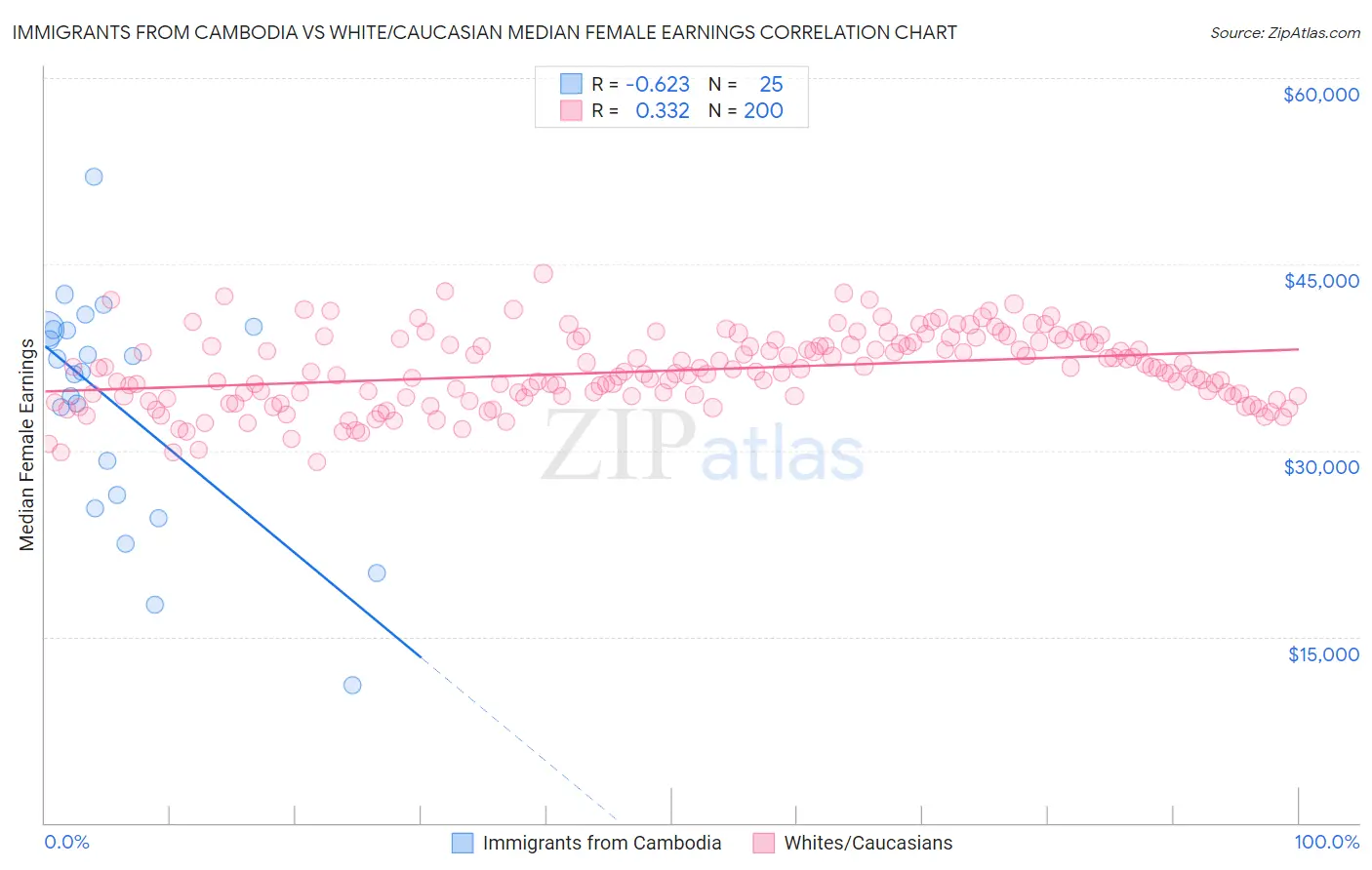 Immigrants from Cambodia vs White/Caucasian Median Female Earnings