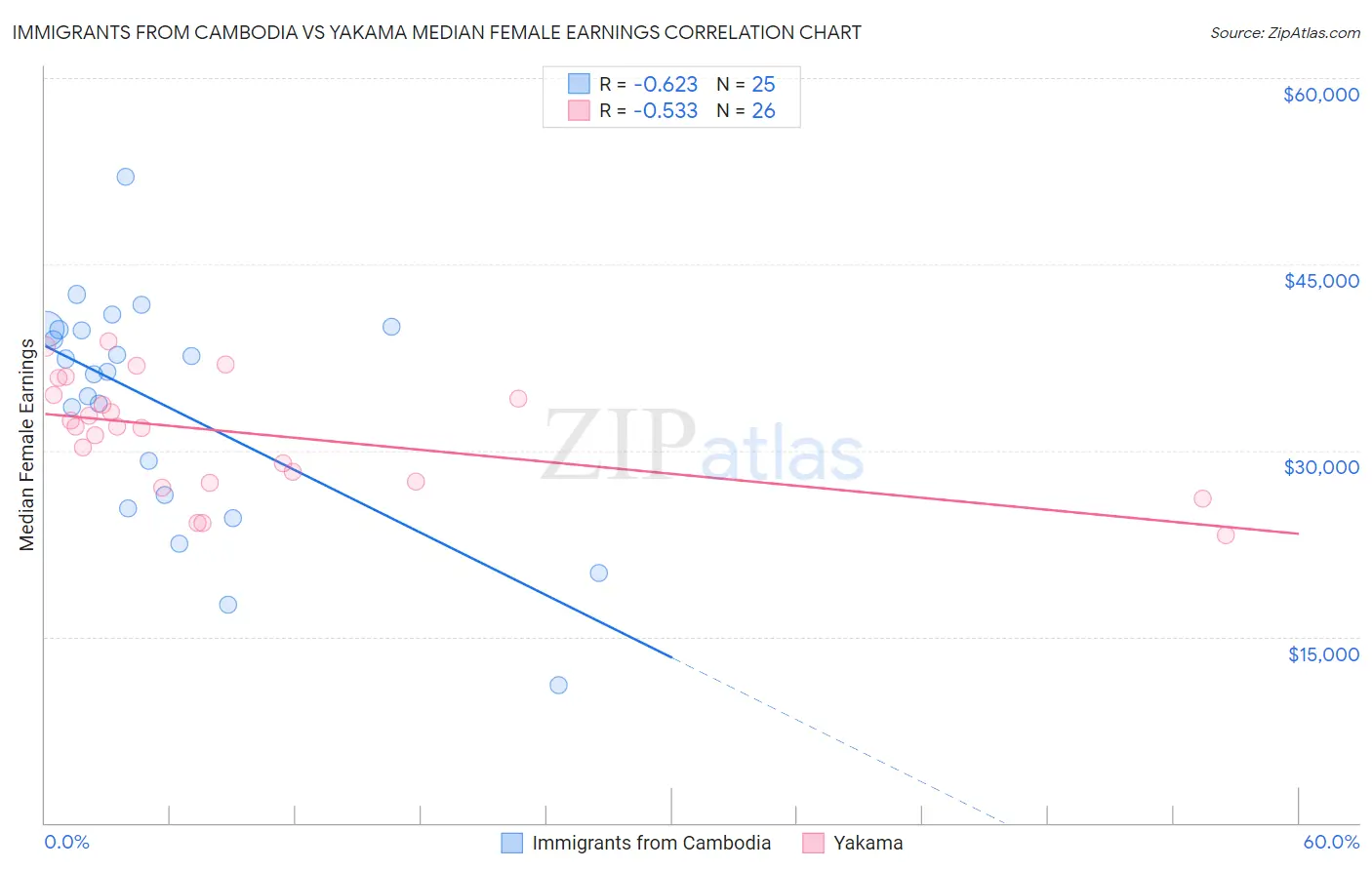 Immigrants from Cambodia vs Yakama Median Female Earnings