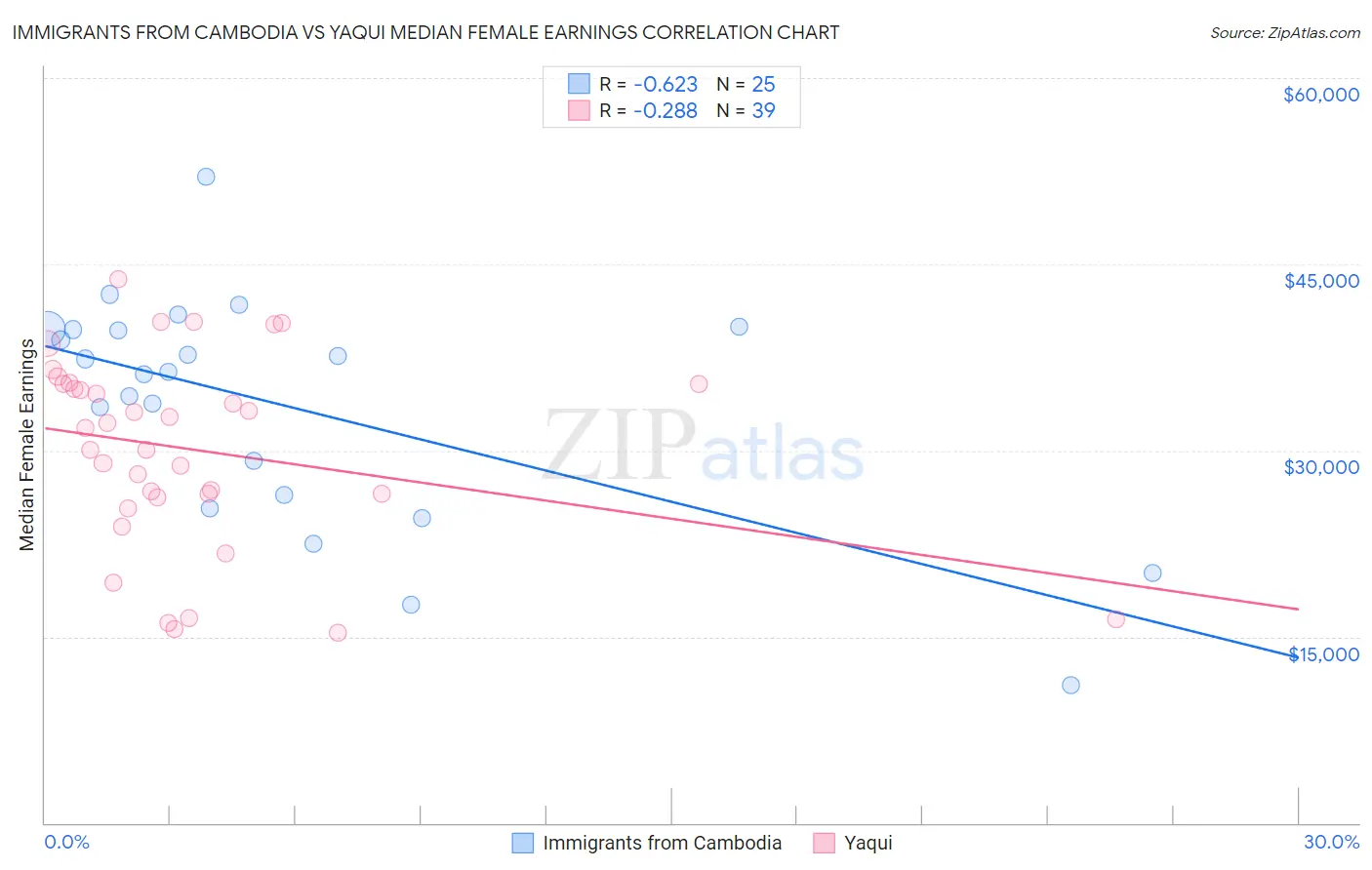 Immigrants from Cambodia vs Yaqui Median Female Earnings