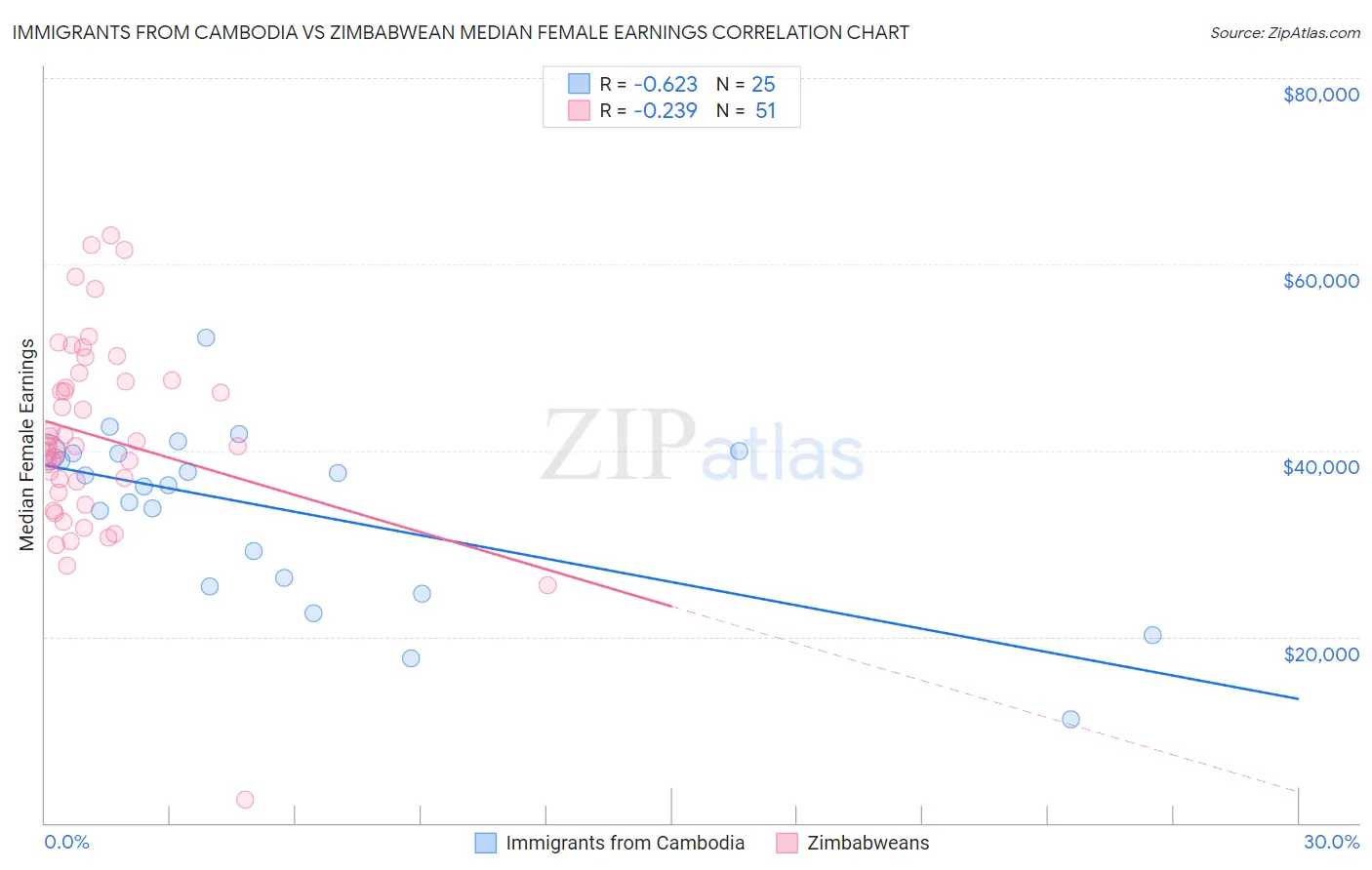 Immigrants from Cambodia vs Zimbabwean Median Female Earnings