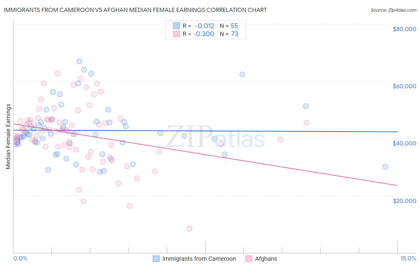 Immigrants from Cameroon vs Afghan Median Female Earnings