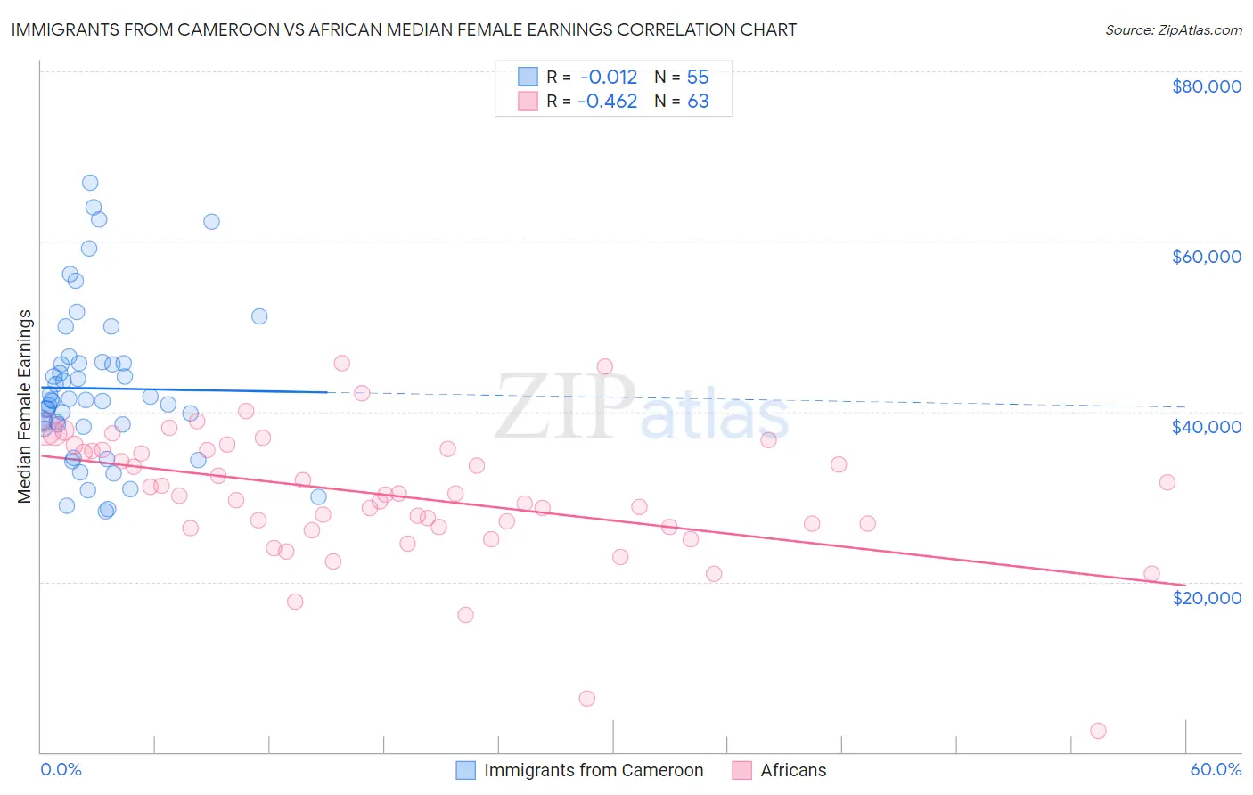 Immigrants from Cameroon vs African Median Female Earnings