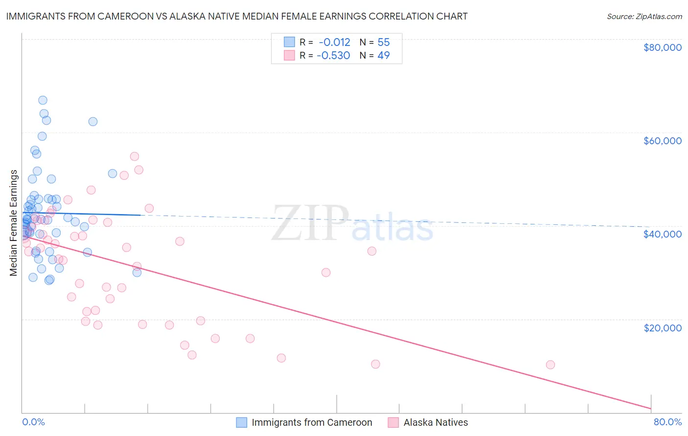 Immigrants from Cameroon vs Alaska Native Median Female Earnings