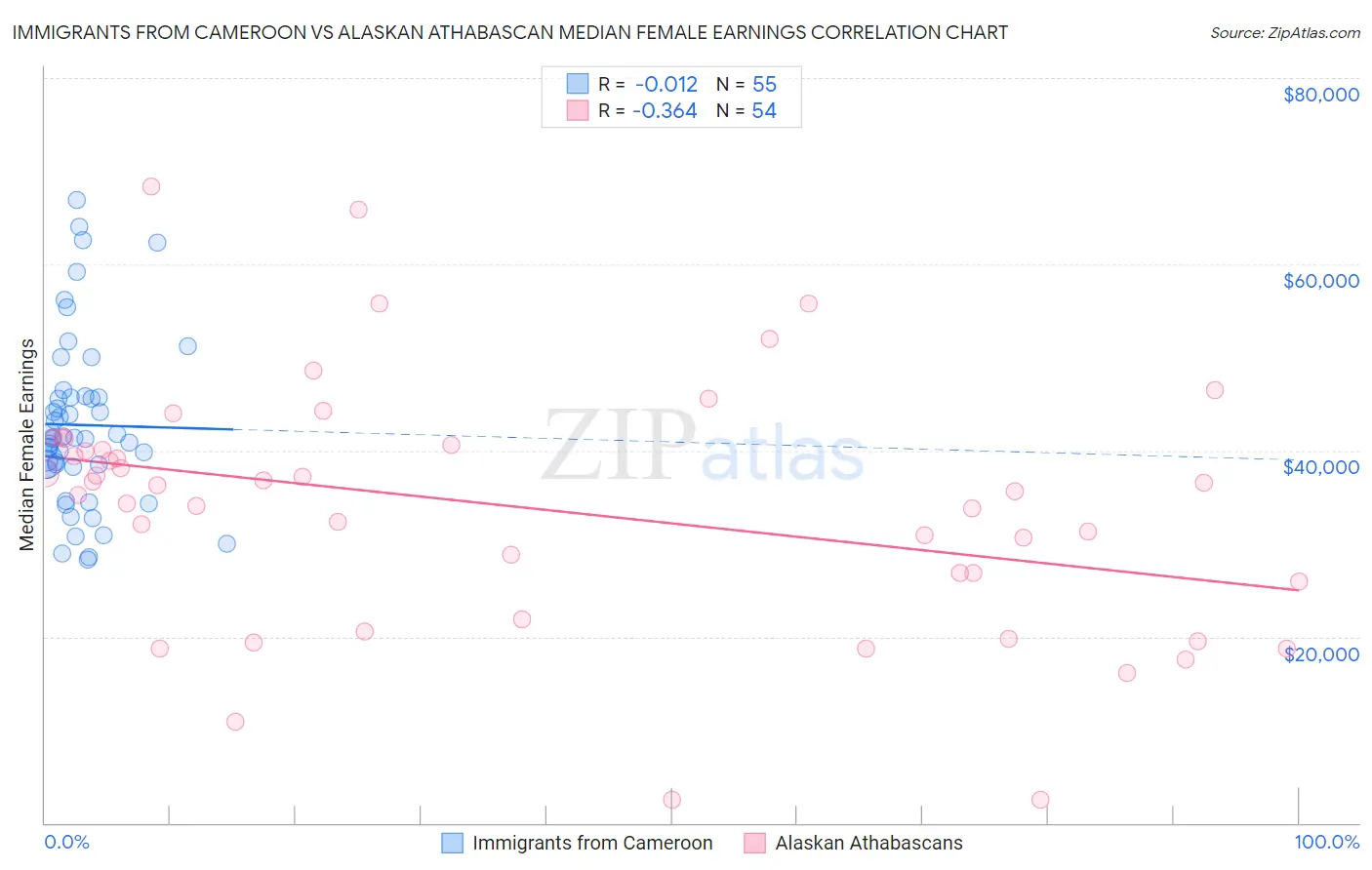 Immigrants from Cameroon vs Alaskan Athabascan Median Female Earnings