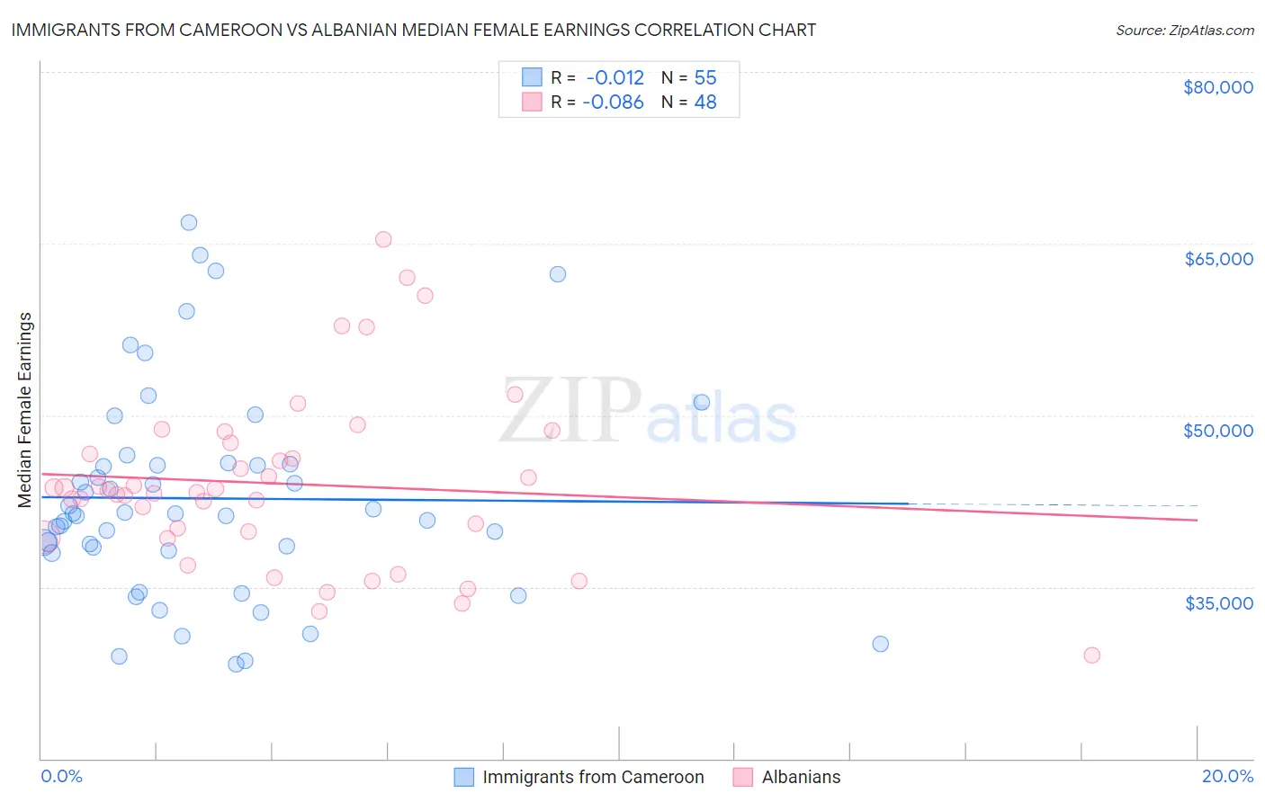 Immigrants from Cameroon vs Albanian Median Female Earnings