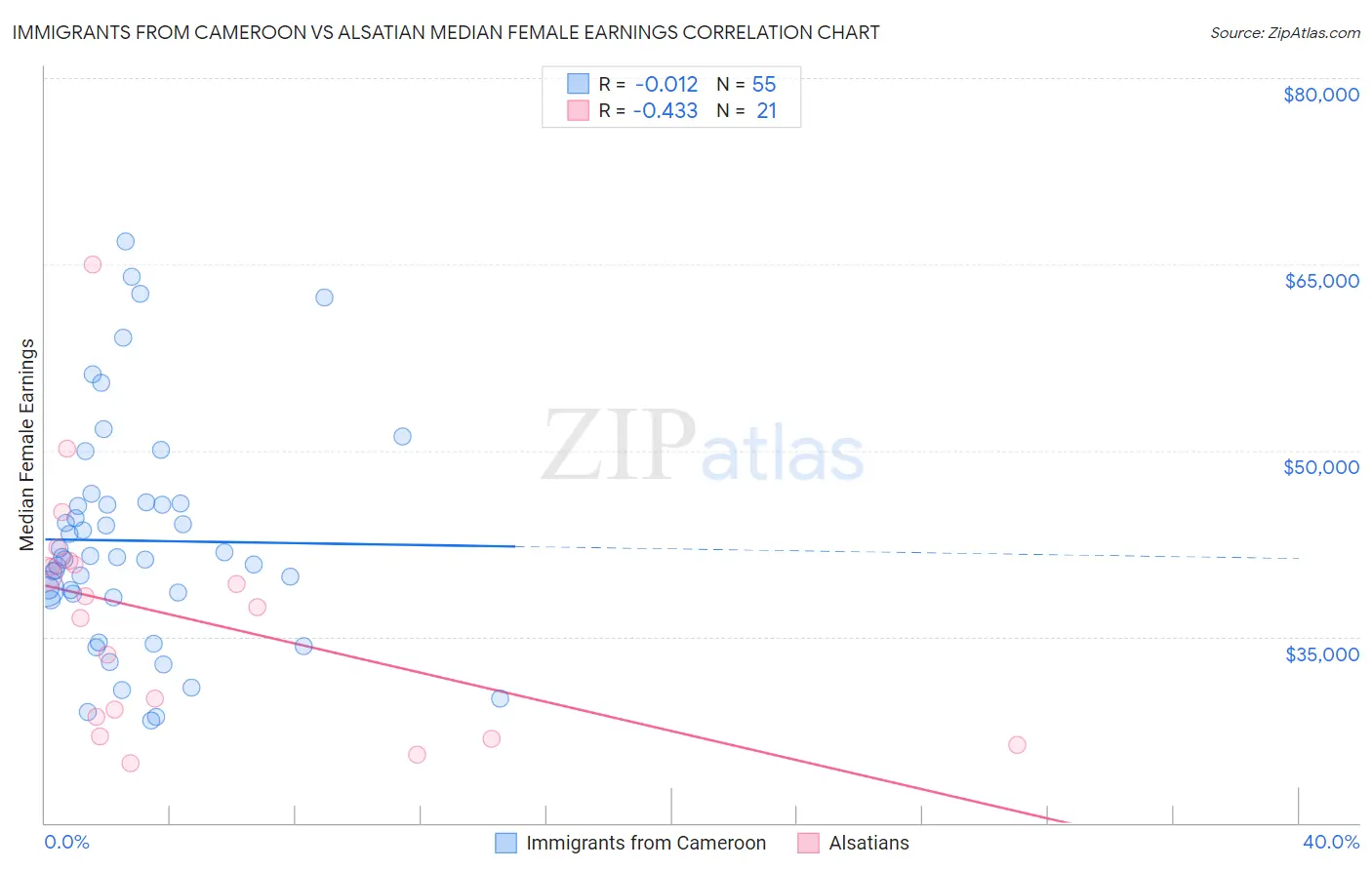 Immigrants from Cameroon vs Alsatian Median Female Earnings