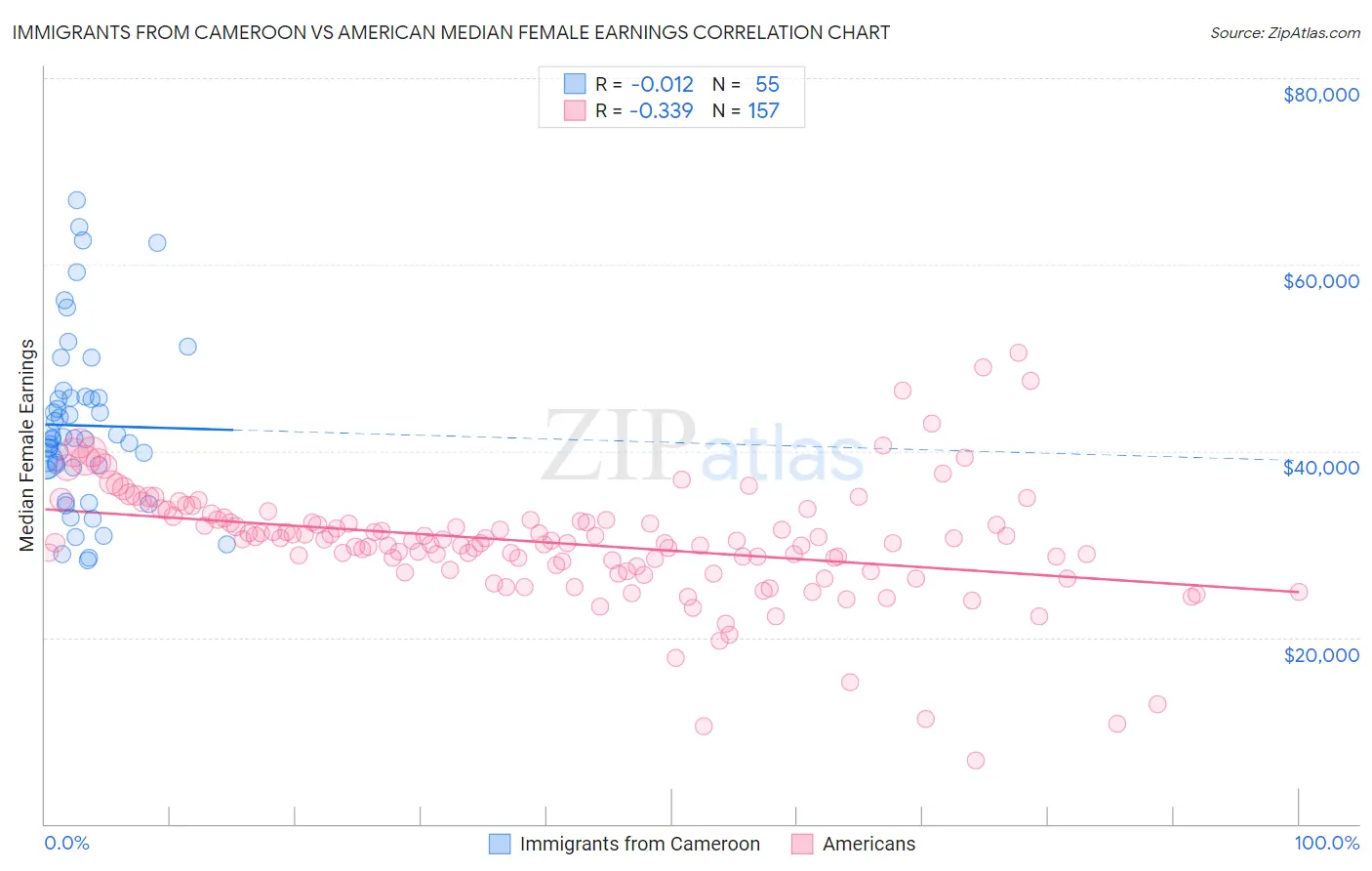 Immigrants from Cameroon vs American Median Female Earnings