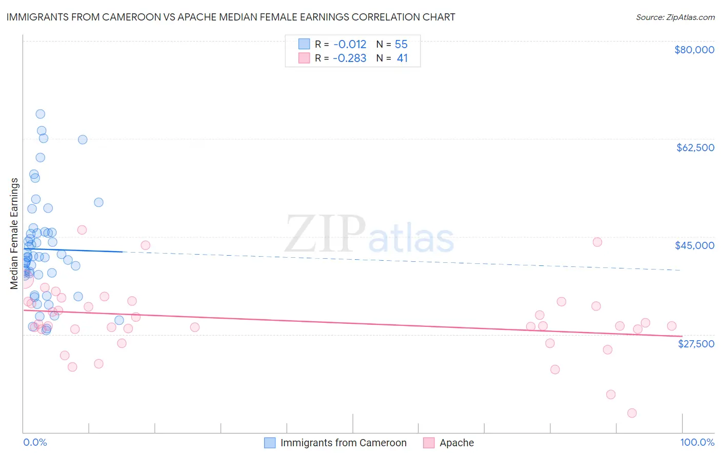 Immigrants from Cameroon vs Apache Median Female Earnings