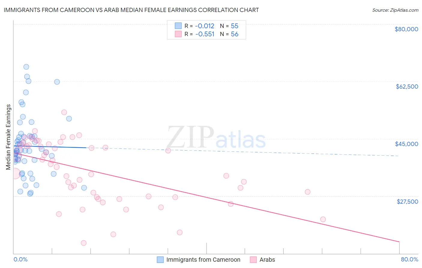 Immigrants from Cameroon vs Arab Median Female Earnings