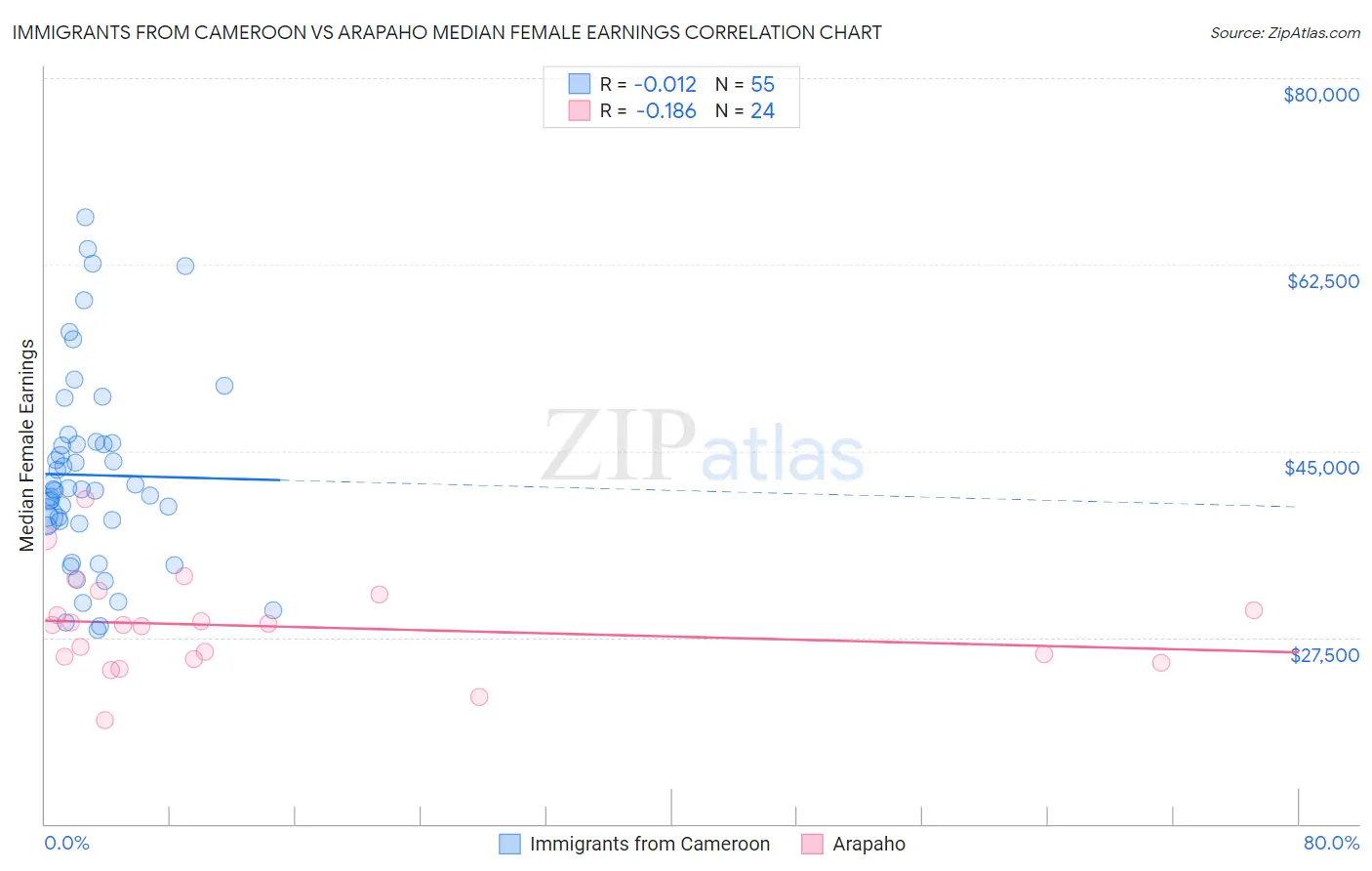 Immigrants from Cameroon vs Arapaho Median Female Earnings