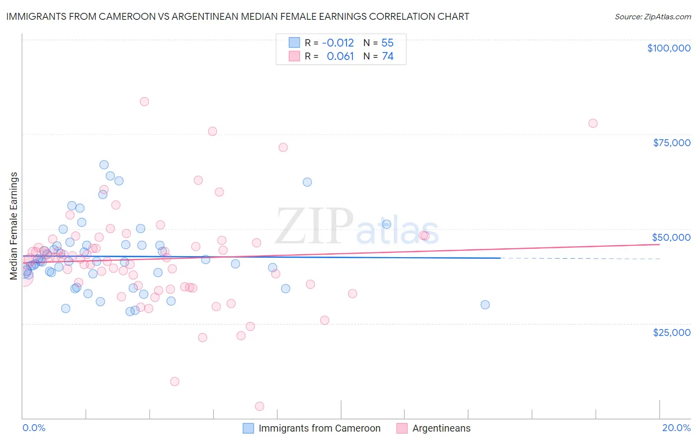 Immigrants from Cameroon vs Argentinean Median Female Earnings