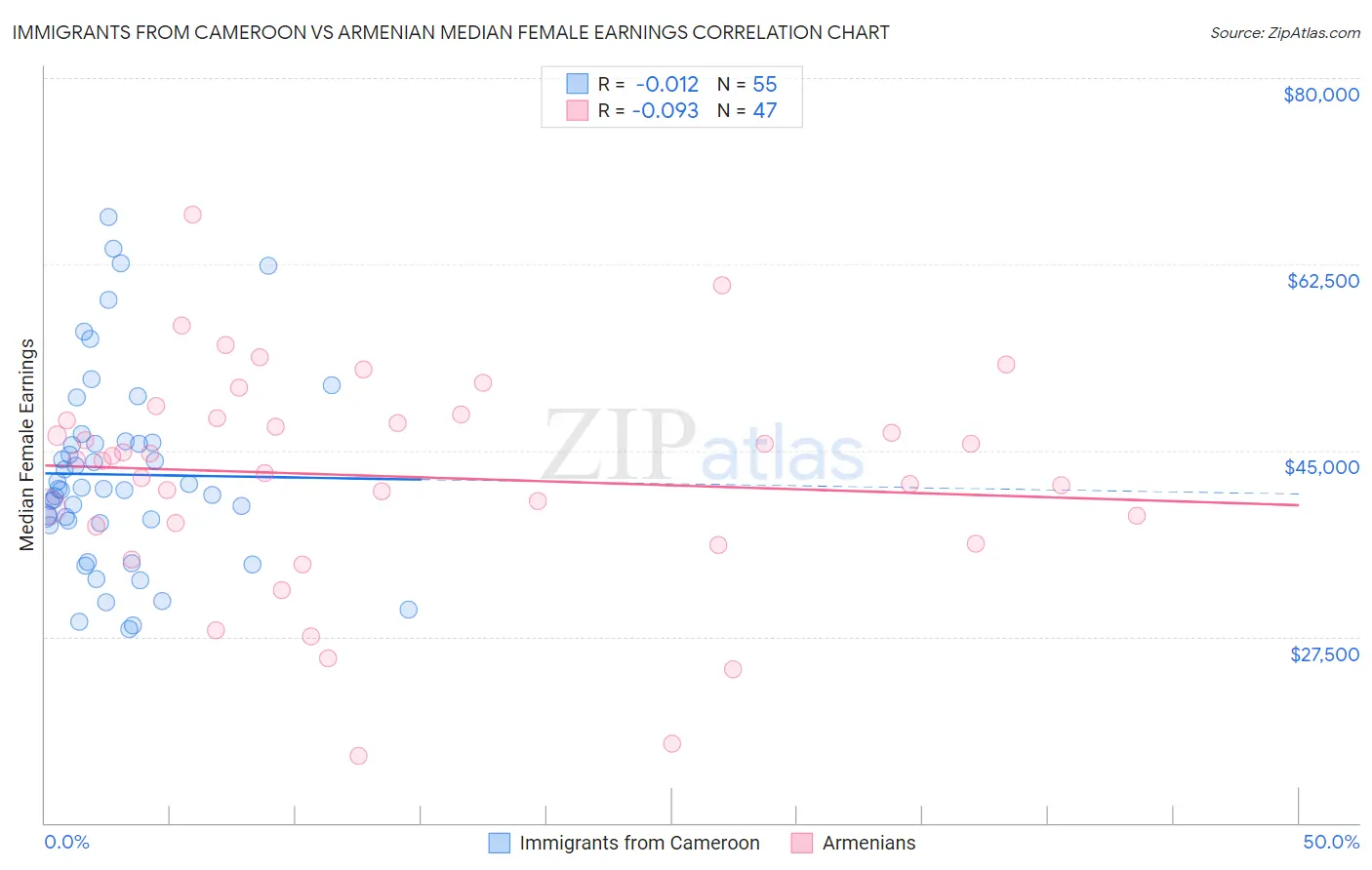 Immigrants from Cameroon vs Armenian Median Female Earnings