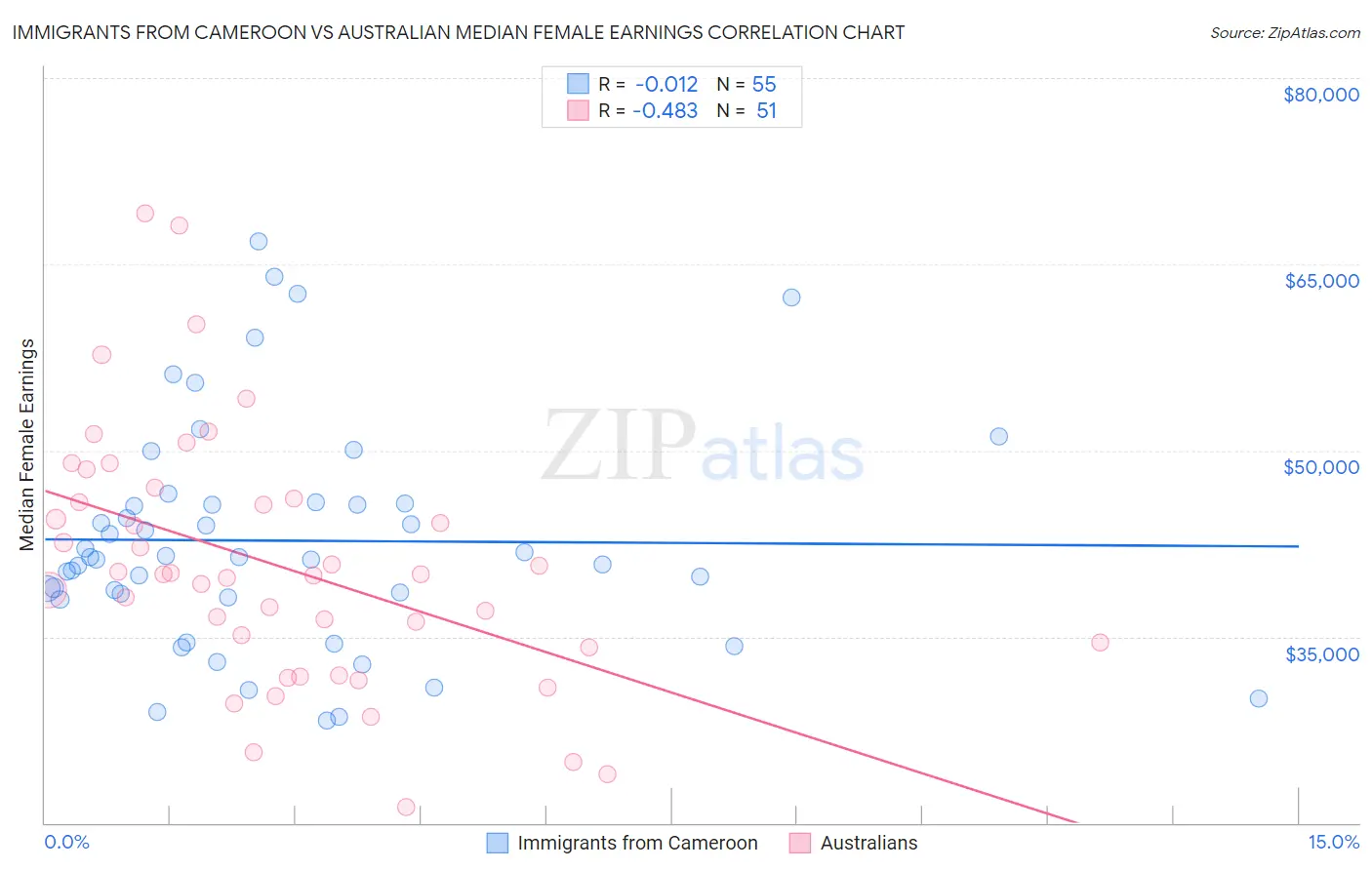 Immigrants from Cameroon vs Australian Median Female Earnings