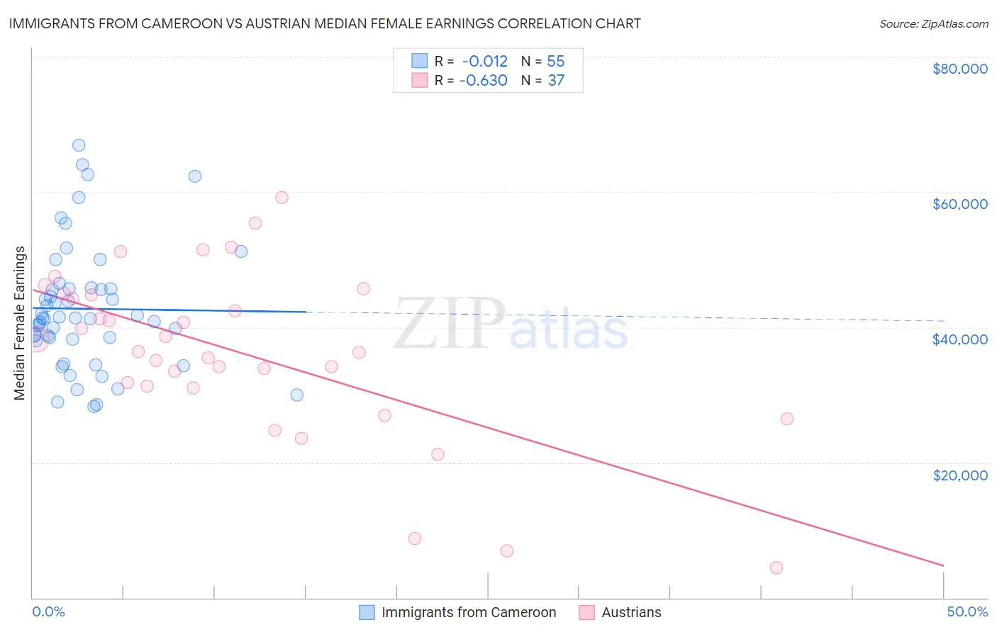 Immigrants from Cameroon vs Austrian Median Female Earnings