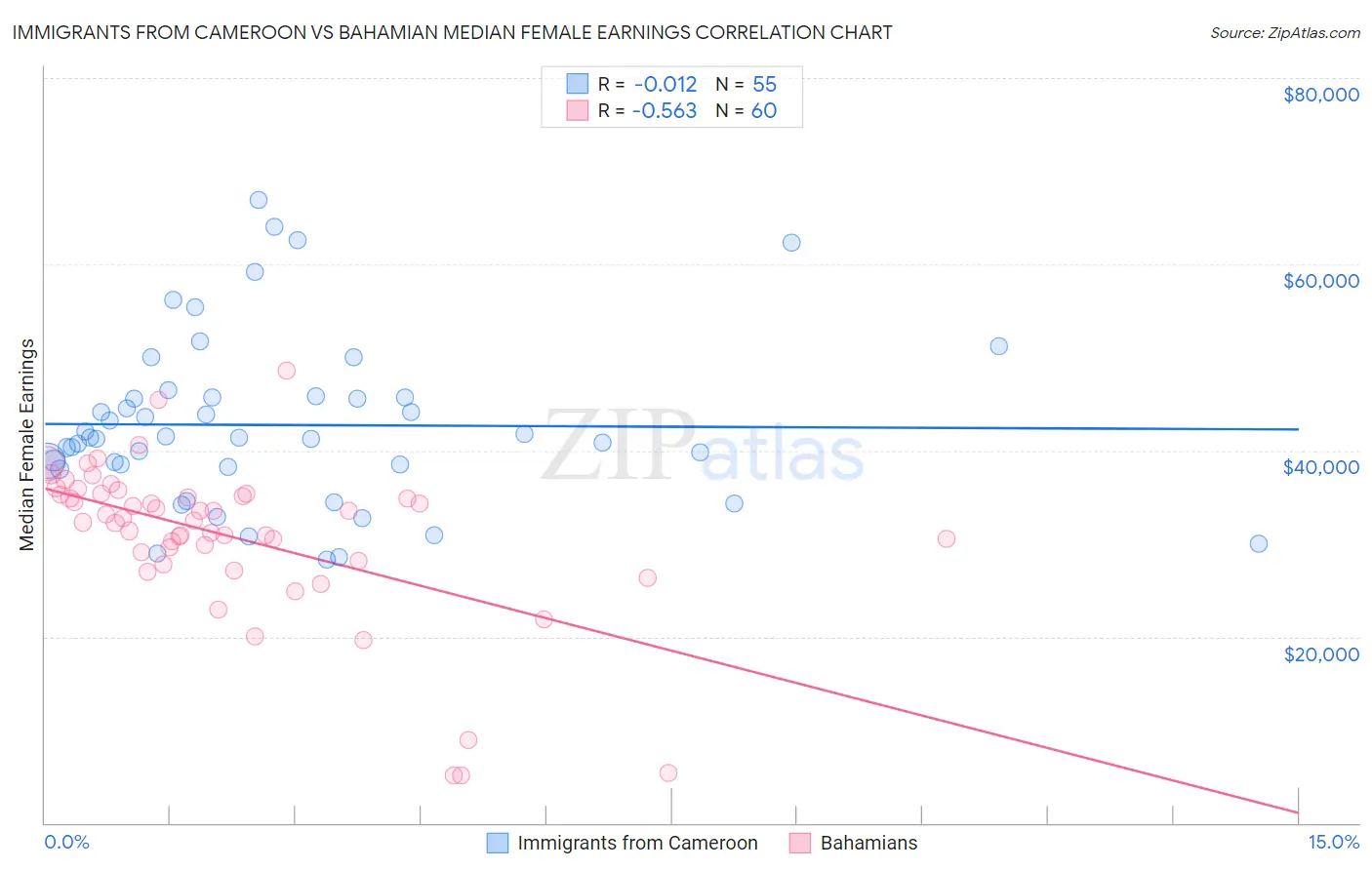 Immigrants from Cameroon vs Bahamian Median Female Earnings