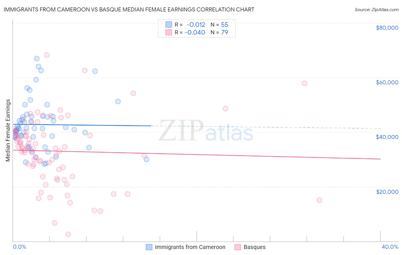 Immigrants from Cameroon vs Basque Median Female Earnings