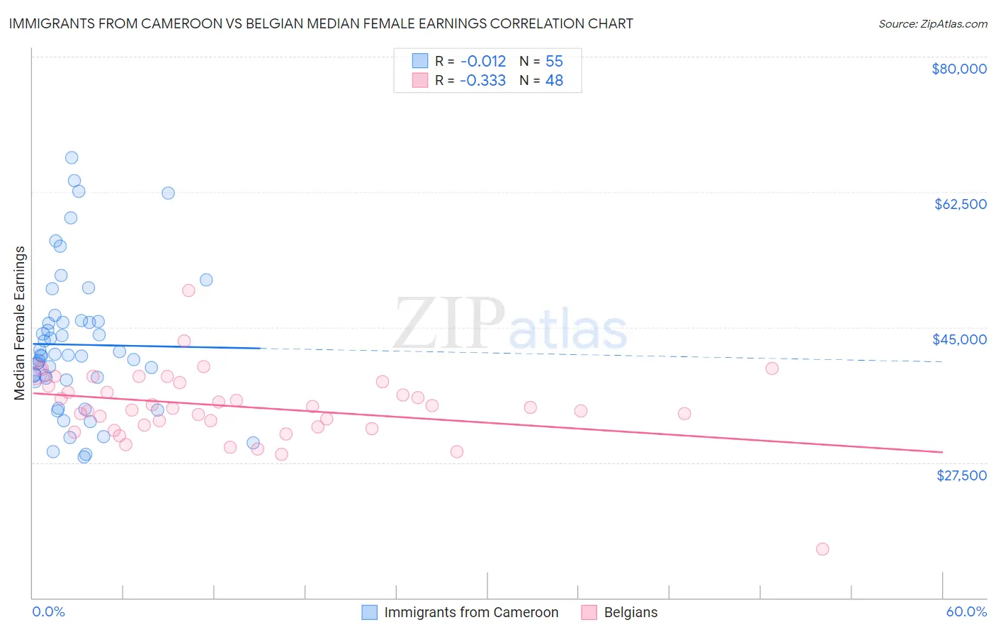 Immigrants from Cameroon vs Belgian Median Female Earnings