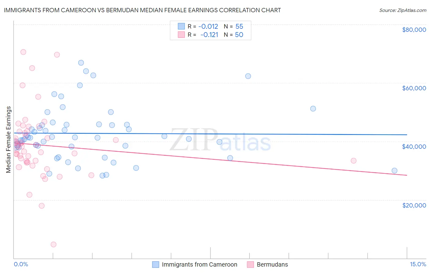 Immigrants from Cameroon vs Bermudan Median Female Earnings