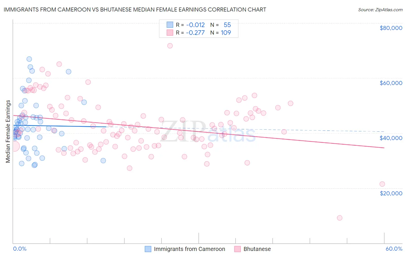Immigrants from Cameroon vs Bhutanese Median Female Earnings