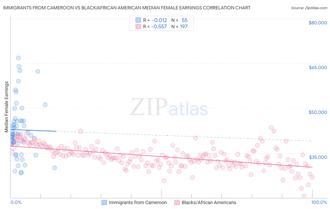 Immigrants from Cameroon vs Black/African American Median Female Earnings