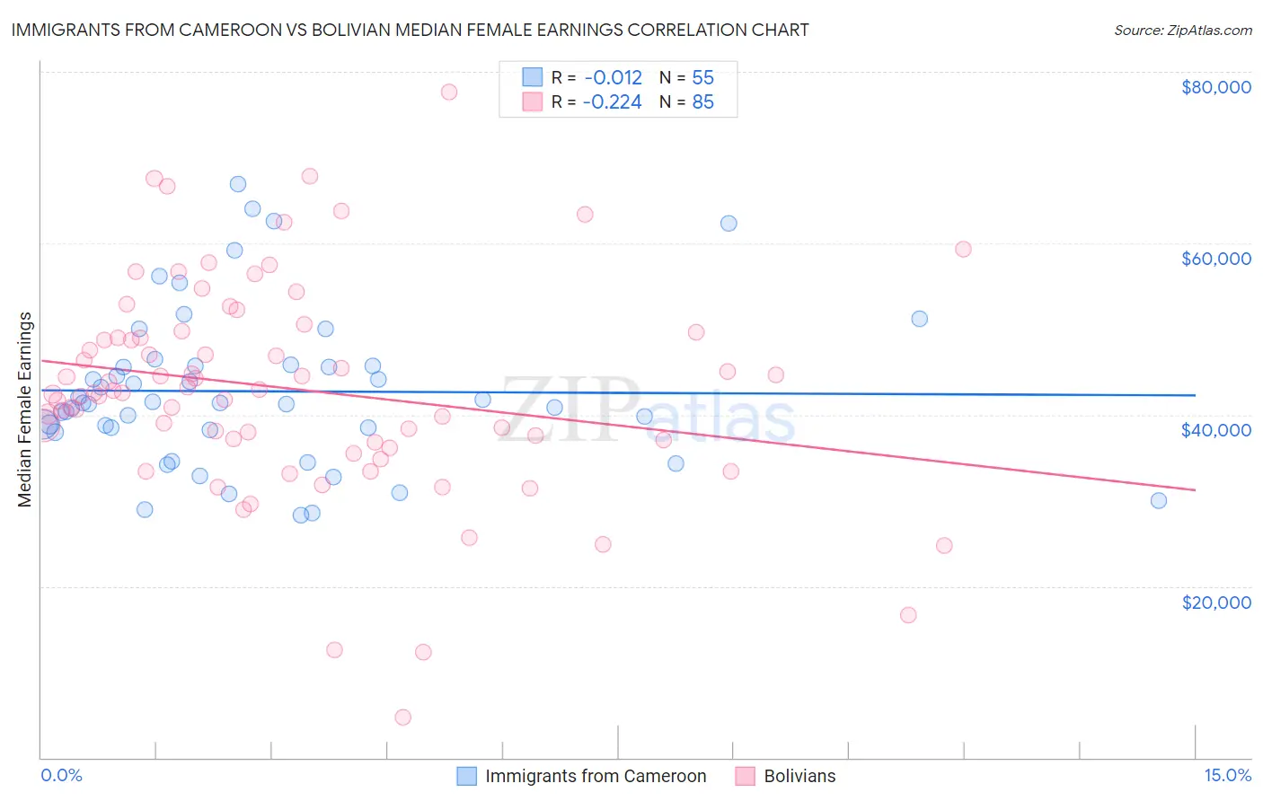 Immigrants from Cameroon vs Bolivian Median Female Earnings