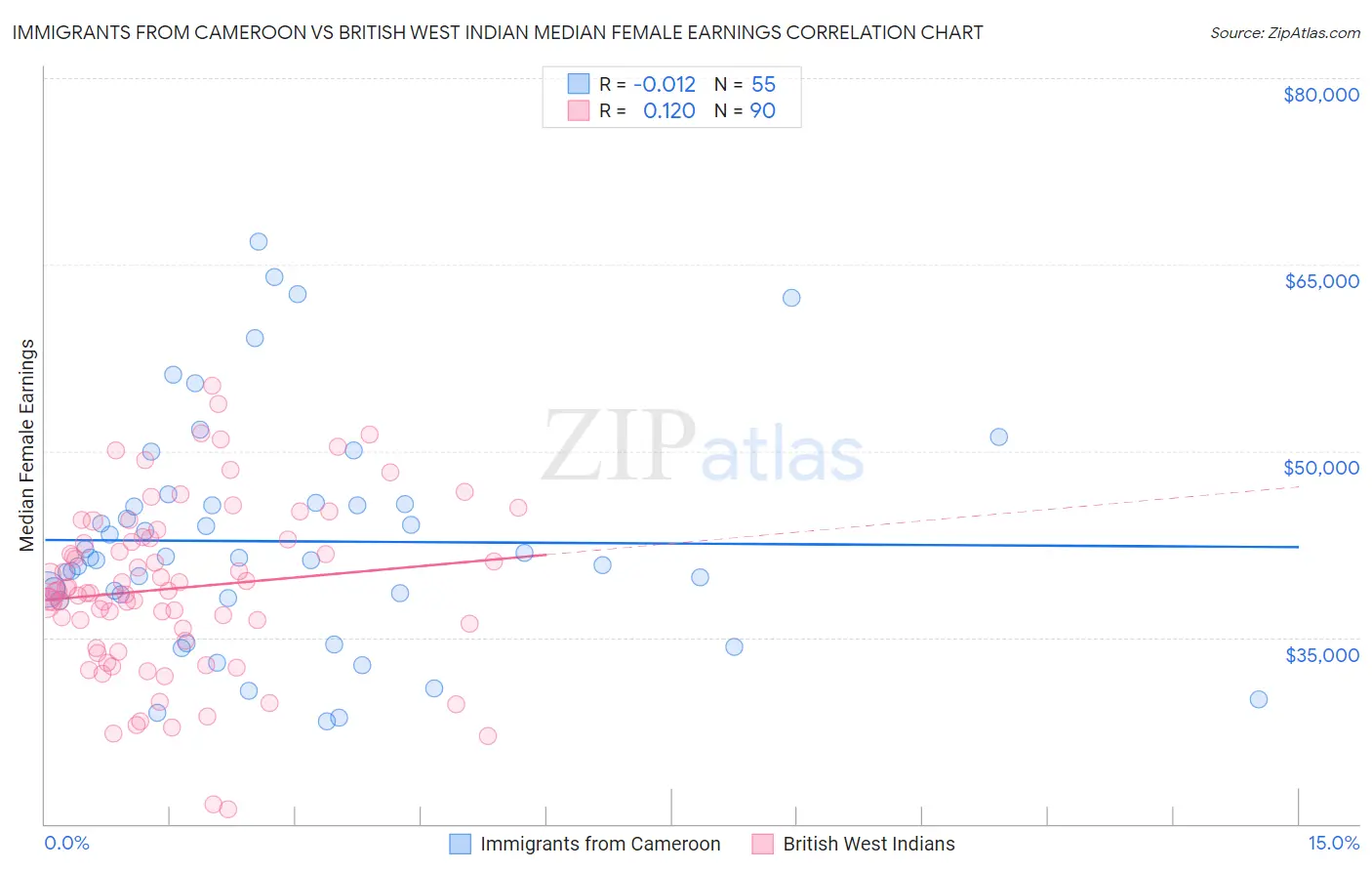 Immigrants from Cameroon vs British West Indian Median Female Earnings