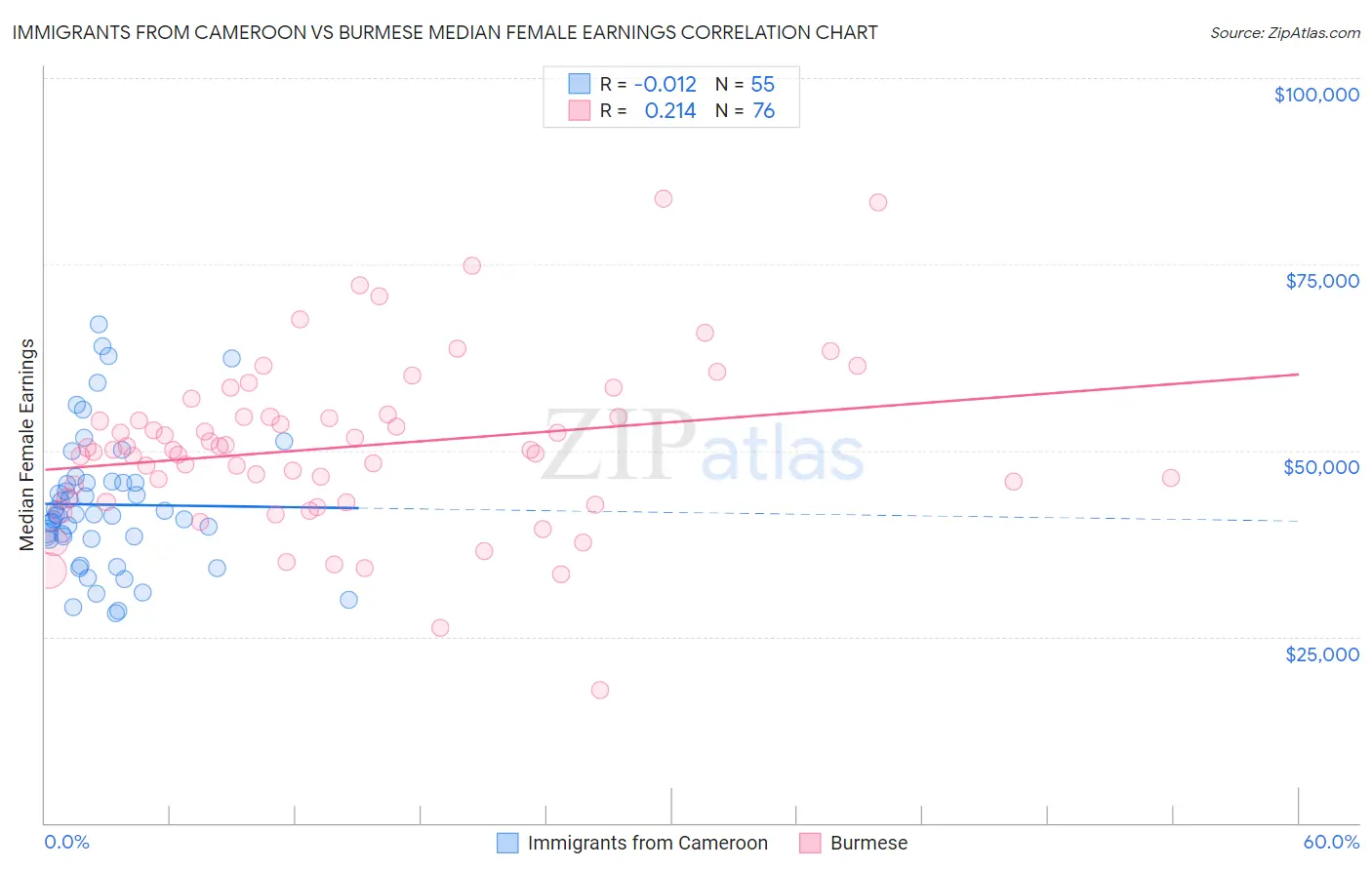 Immigrants from Cameroon vs Burmese Median Female Earnings