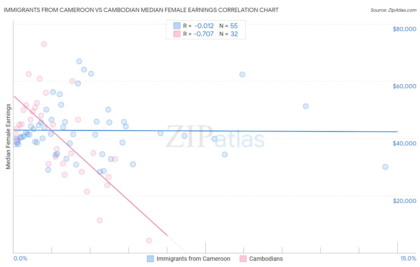 Immigrants from Cameroon vs Cambodian Median Female Earnings