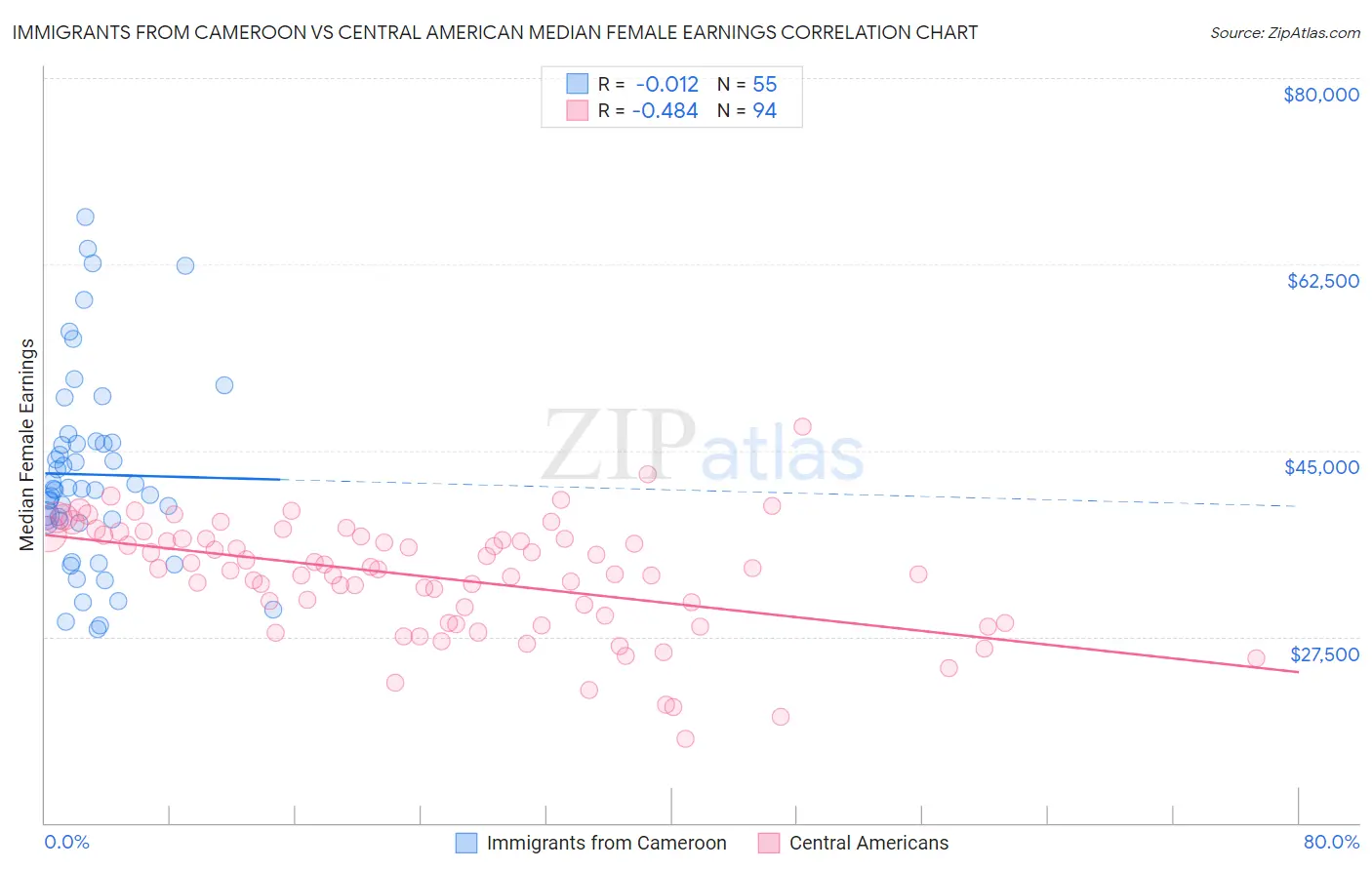 Immigrants from Cameroon vs Central American Median Female Earnings