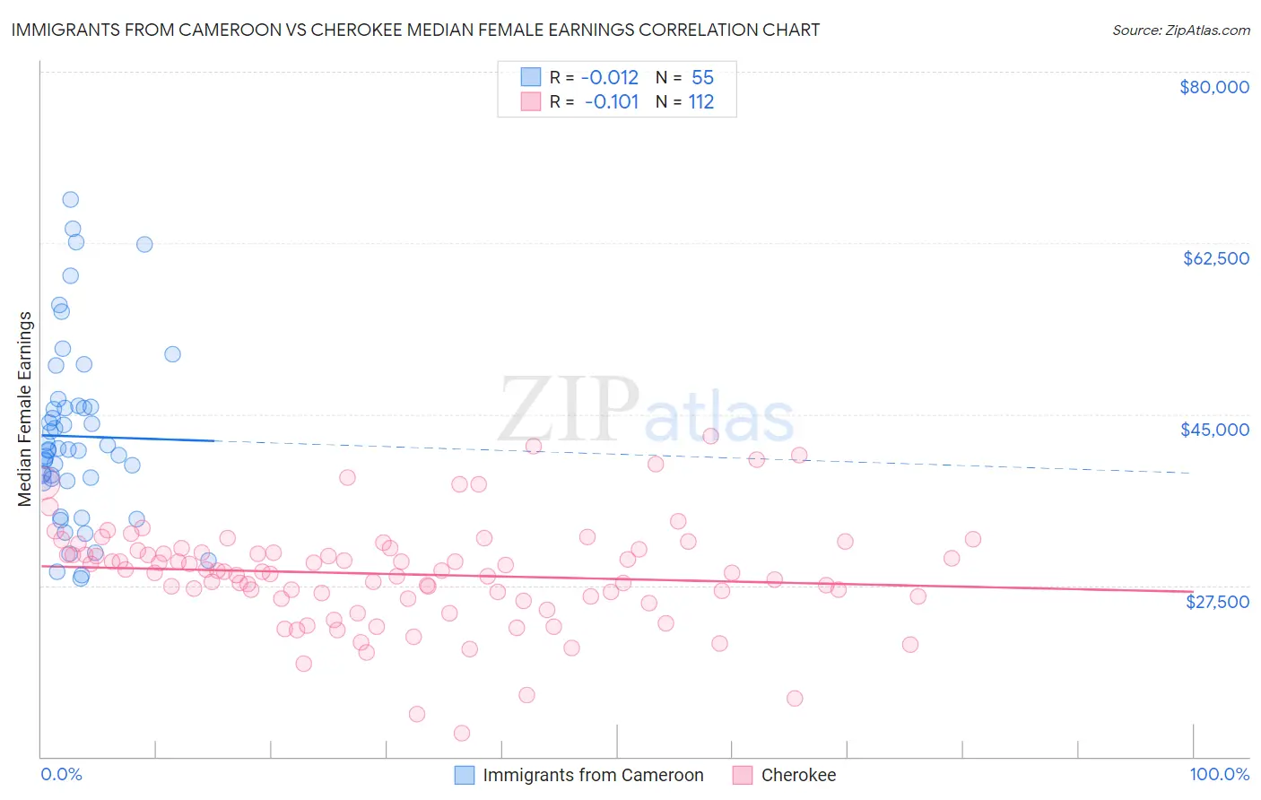 Immigrants from Cameroon vs Cherokee Median Female Earnings