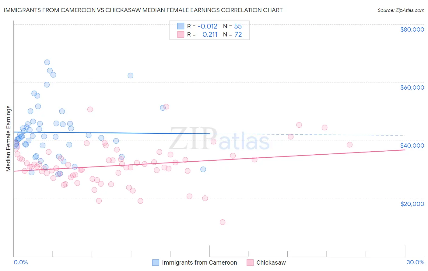 Immigrants from Cameroon vs Chickasaw Median Female Earnings