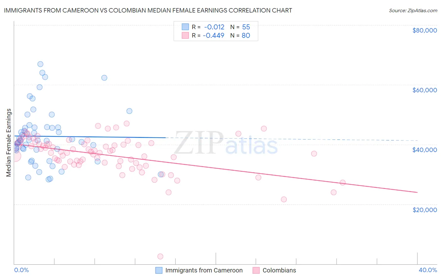 Immigrants from Cameroon vs Colombian Median Female Earnings