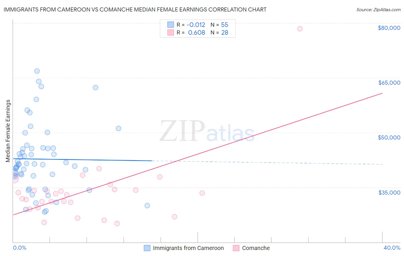 Immigrants from Cameroon vs Comanche Median Female Earnings