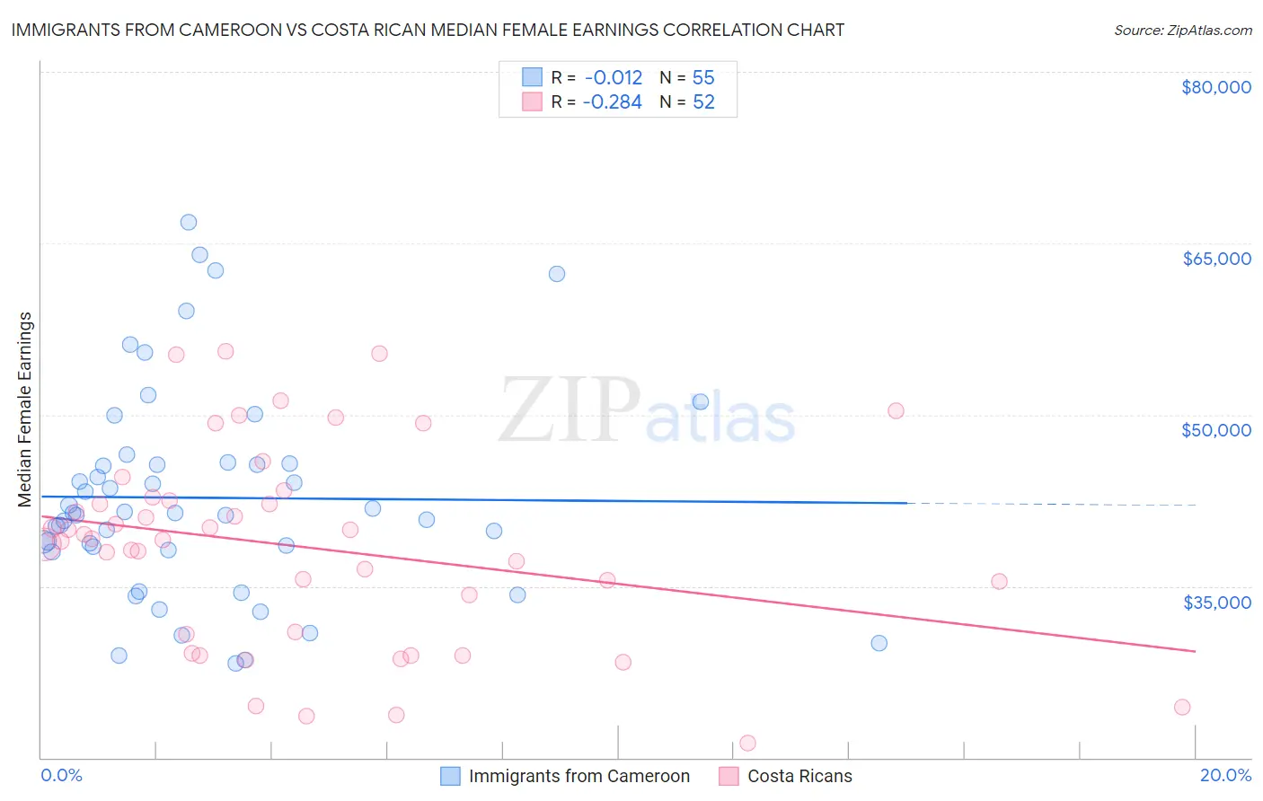 Immigrants from Cameroon vs Costa Rican Median Female Earnings