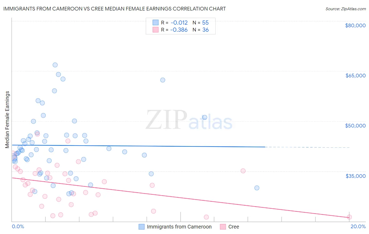 Immigrants from Cameroon vs Cree Median Female Earnings