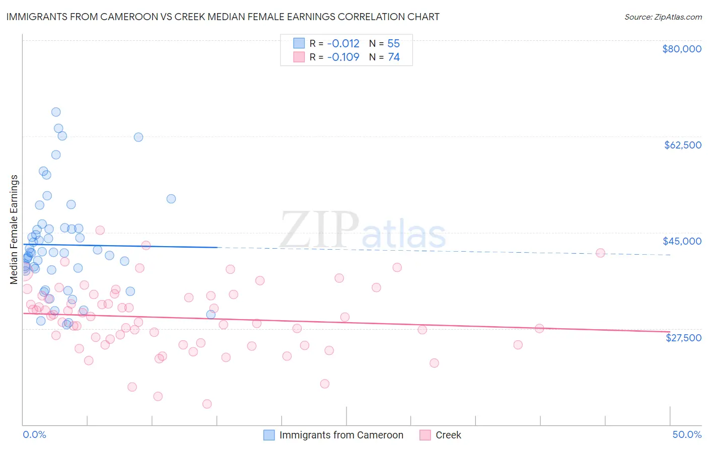 Immigrants from Cameroon vs Creek Median Female Earnings