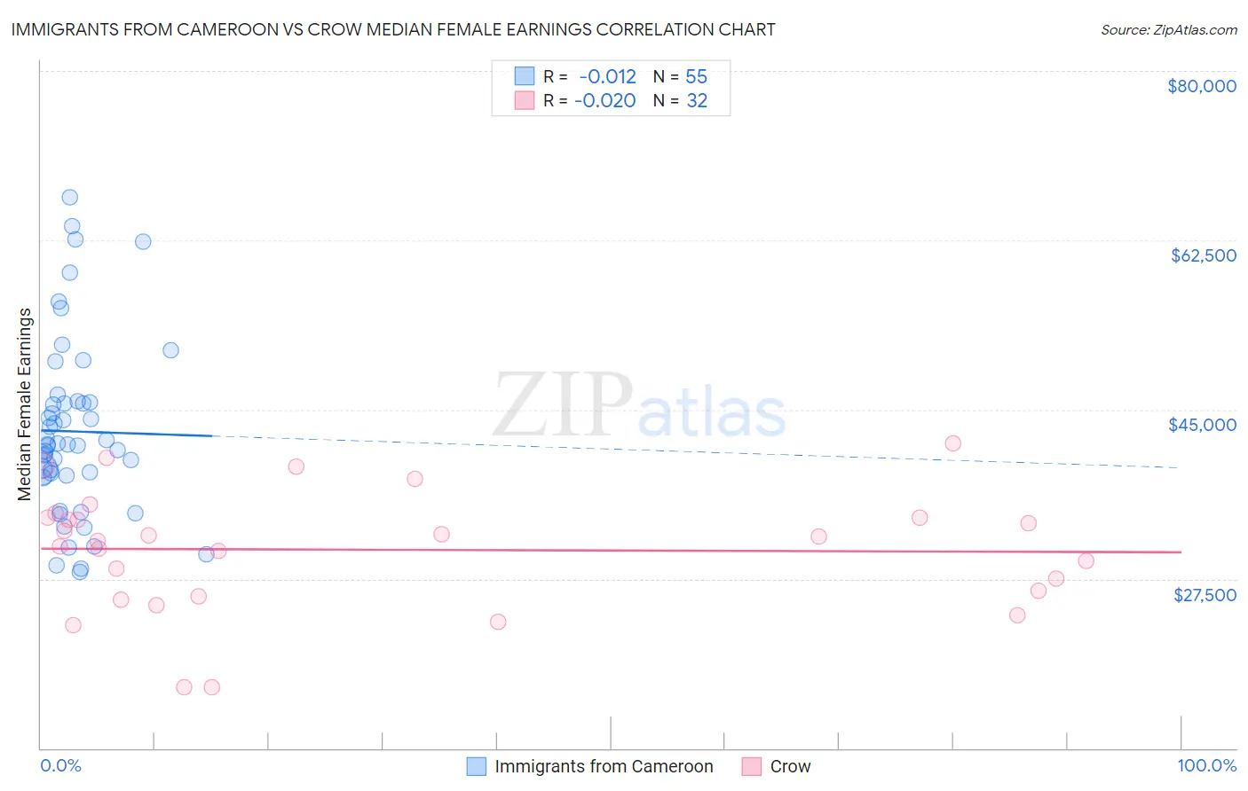 Immigrants from Cameroon vs Crow Median Female Earnings