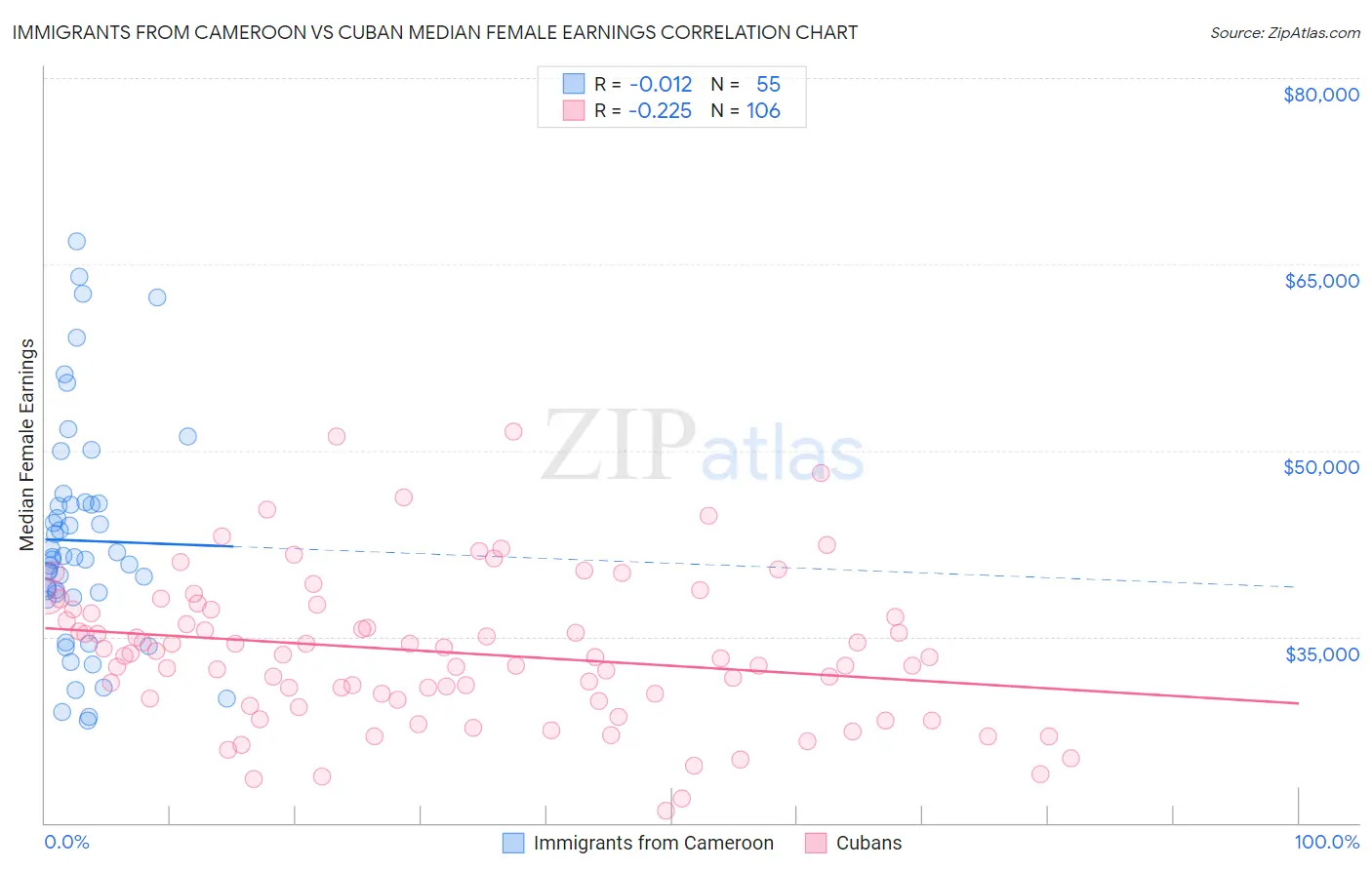 Immigrants from Cameroon vs Cuban Median Female Earnings