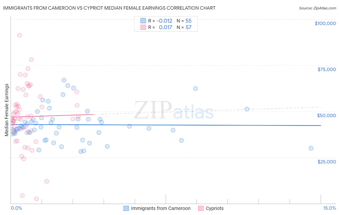 Immigrants from Cameroon vs Cypriot Median Female Earnings