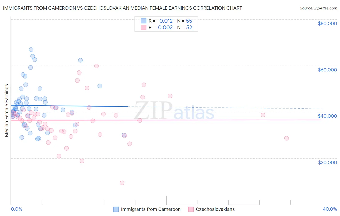 Immigrants from Cameroon vs Czechoslovakian Median Female Earnings