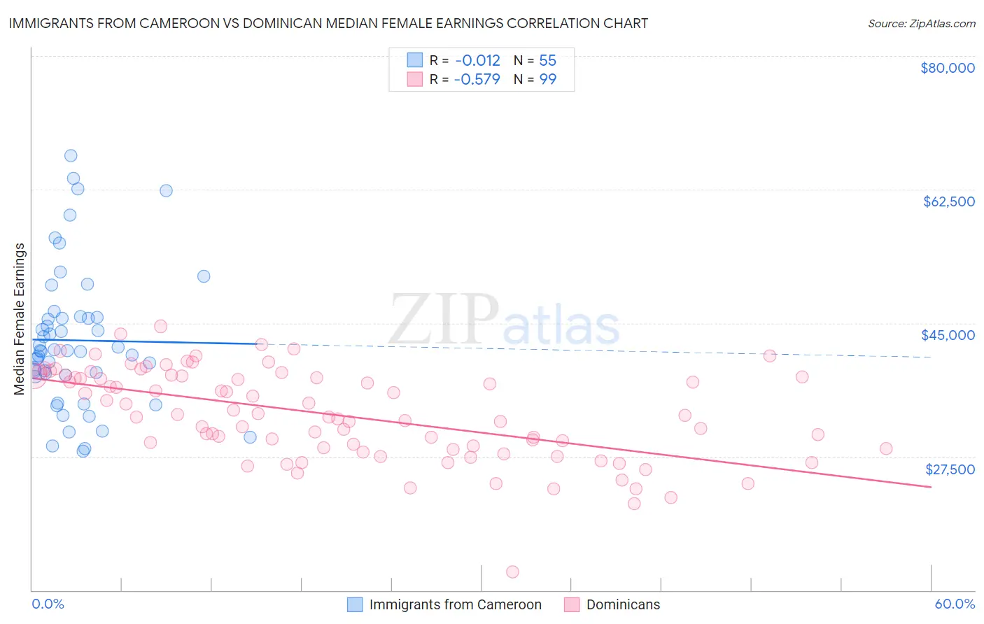 Immigrants from Cameroon vs Dominican Median Female Earnings