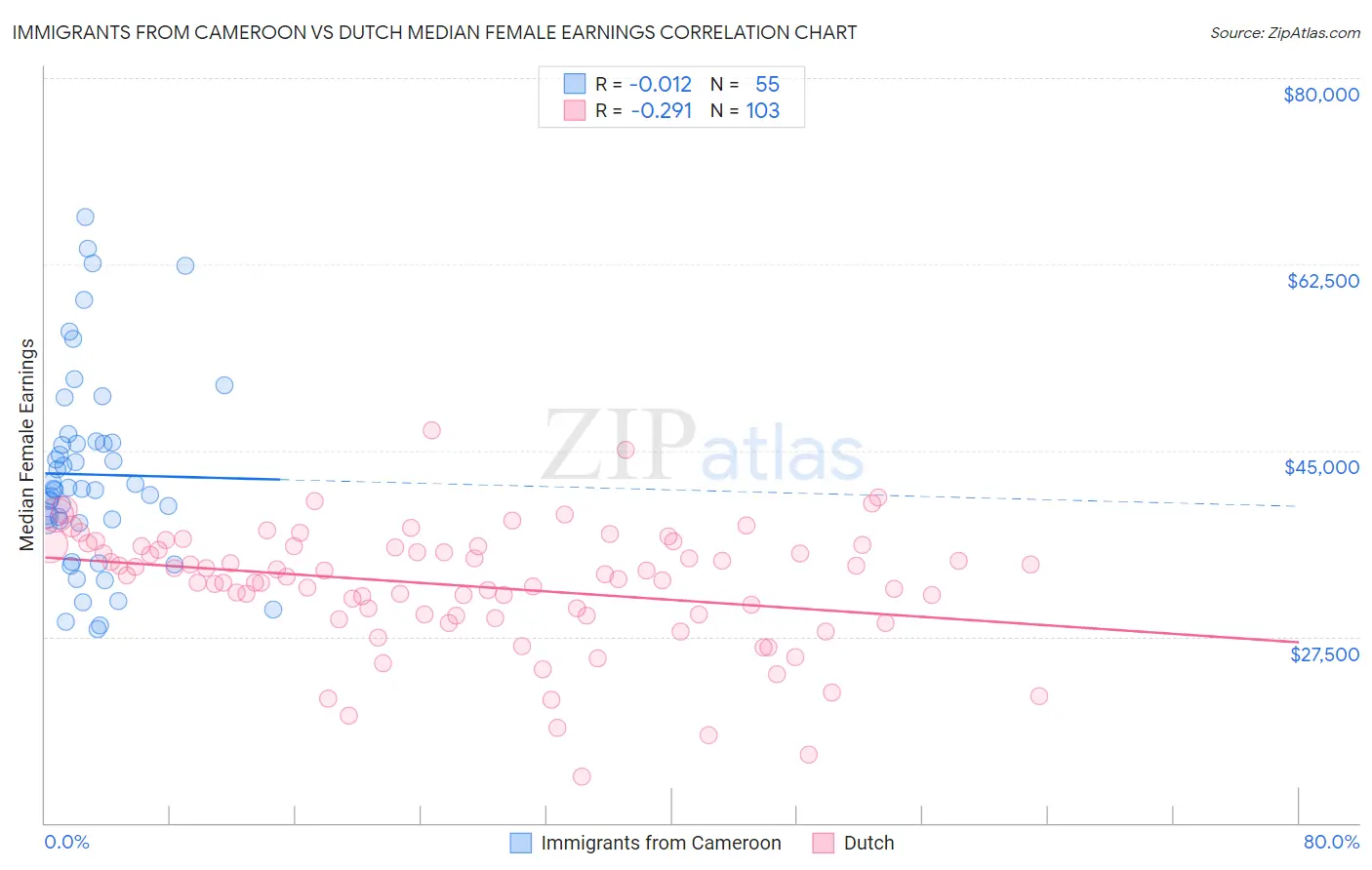 Immigrants from Cameroon vs Dutch Median Female Earnings