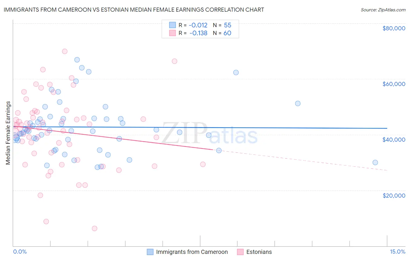 Immigrants from Cameroon vs Estonian Median Female Earnings