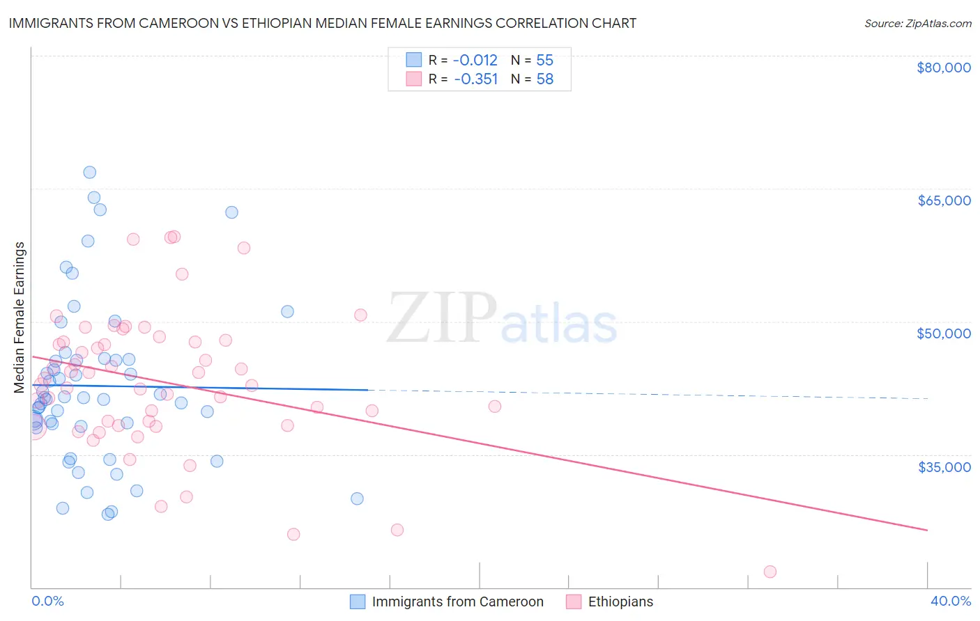 Immigrants from Cameroon vs Ethiopian Median Female Earnings