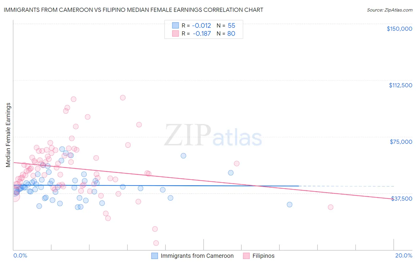 Immigrants from Cameroon vs Filipino Median Female Earnings