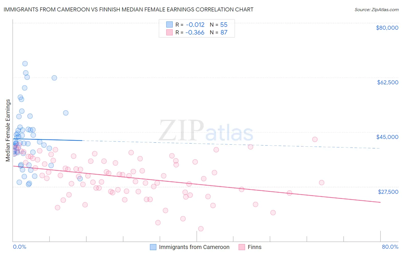 Immigrants from Cameroon vs Finnish Median Female Earnings