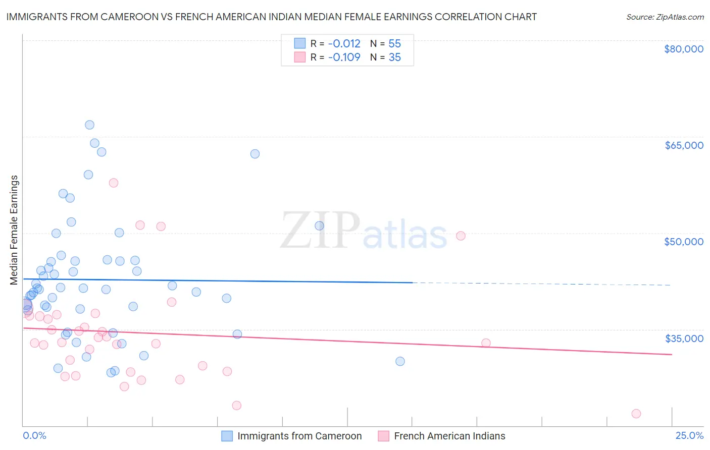 Immigrants from Cameroon vs French American Indian Median Female Earnings