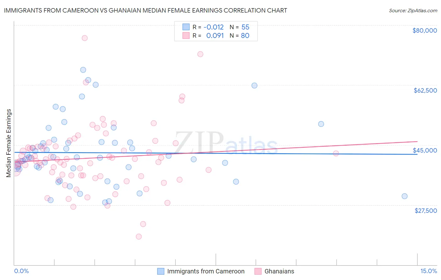 Immigrants from Cameroon vs Ghanaian Median Female Earnings