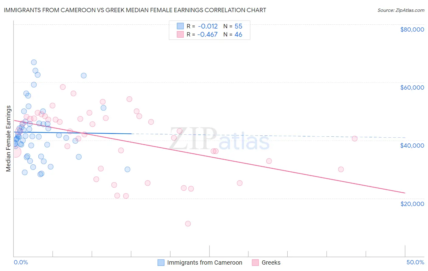 Immigrants from Cameroon vs Greek Median Female Earnings