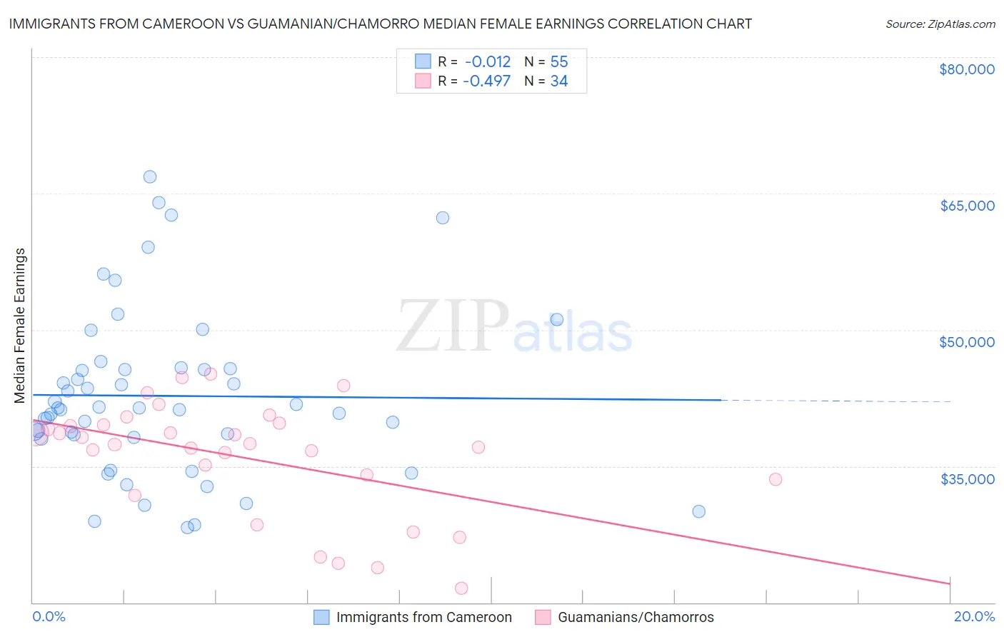 Immigrants from Cameroon vs Guamanian/Chamorro Median Female Earnings